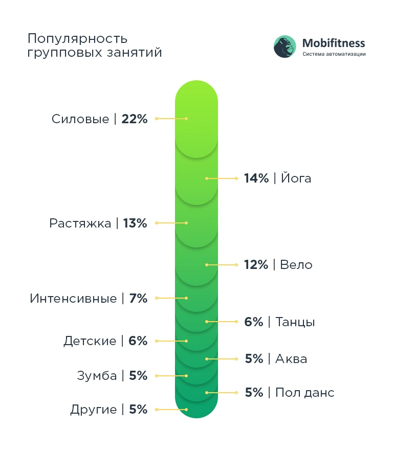 Популярные групповые зантятия