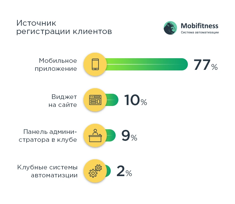  Запись на групповые тренировки