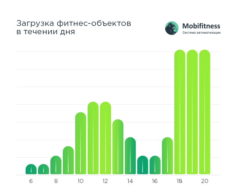 Пиковые часы посещения фитнес-клубов