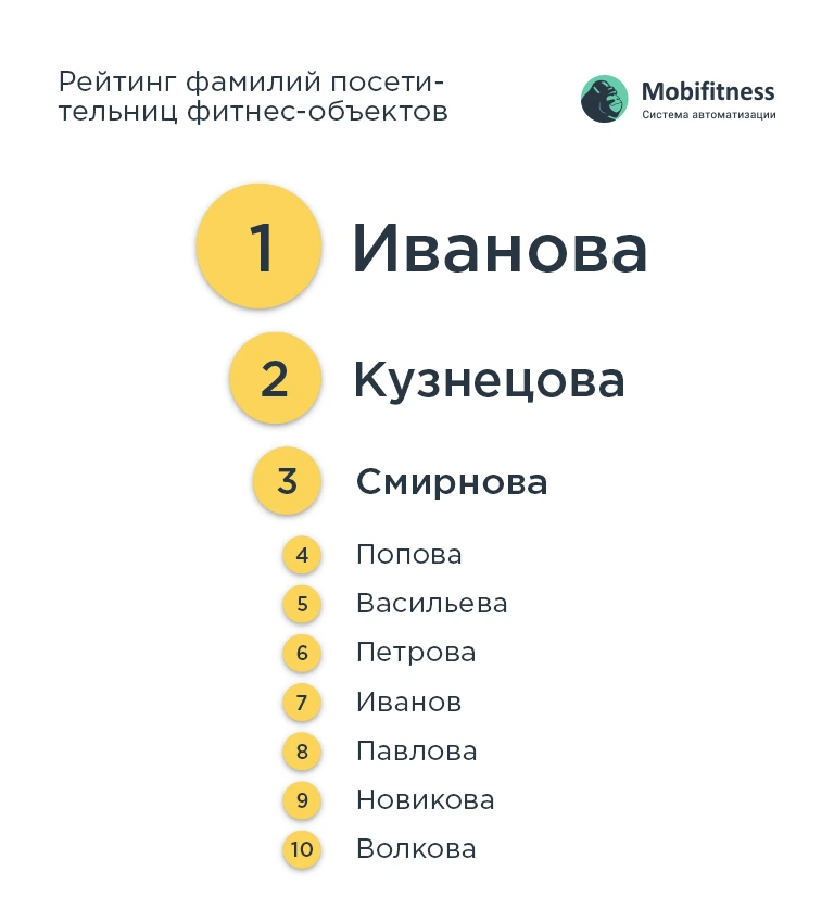 Рейтинг фамилий фитнес-леди