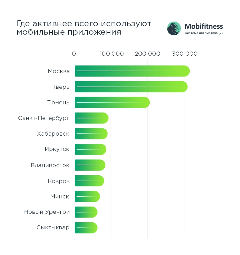 Города активного использования приложения