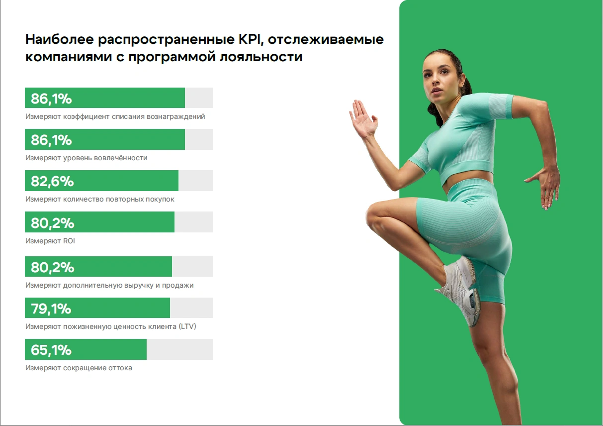 Распространенные KPI с программой лояльности Распространенные KPI с программой лояльности