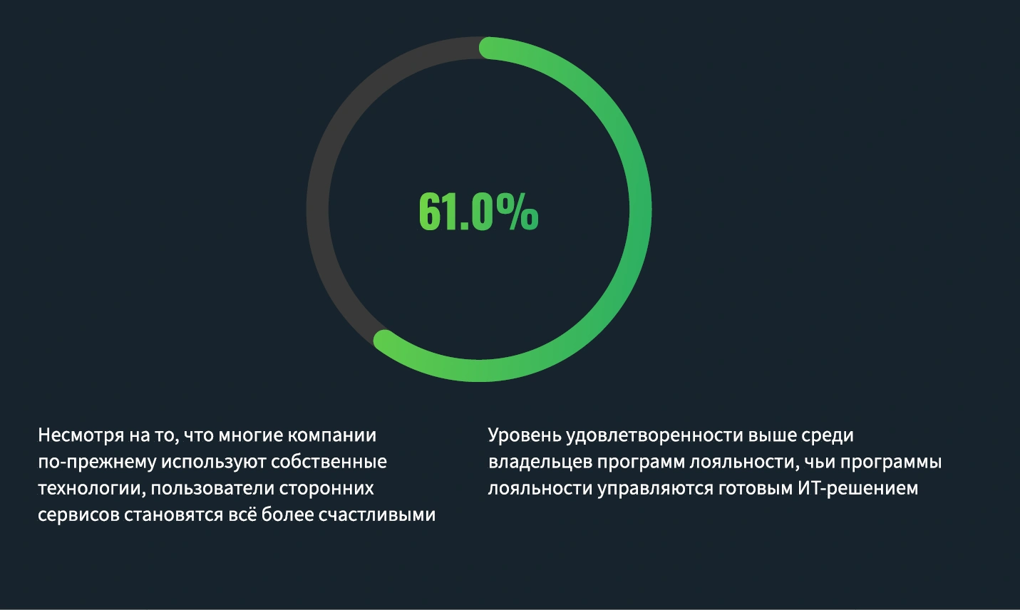 Уровень удовлетворенности владельцев программ лояльности Уровень удовлетворенности владельцев программ лояльности